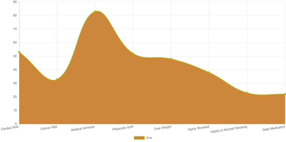 Corporate Employees Risk Statistics
