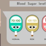 Blood Sugar Leve