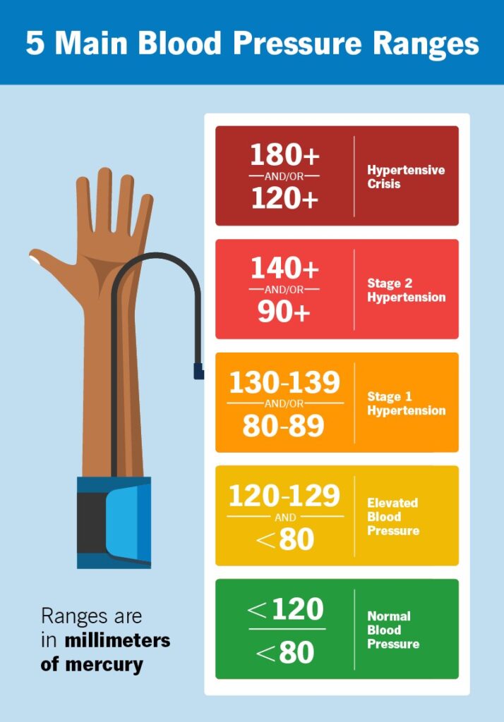 Normal and Abnormal Blood Pressure Ranges